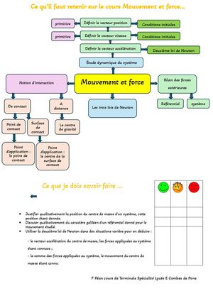 Ce Qu’il Faut Retenir Sur Le Cours Mouvement Et Force…