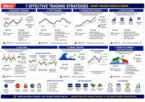 7 Effective Trading Strategies - Cheatsheet Deriv