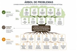 Arbol De Problemas Personas Con Discapacidad