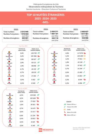 Observatoire métropolitain du Tourisme - TOP 10 NUITÉES ÉTRANGÈRES 2025 -2024- 2023