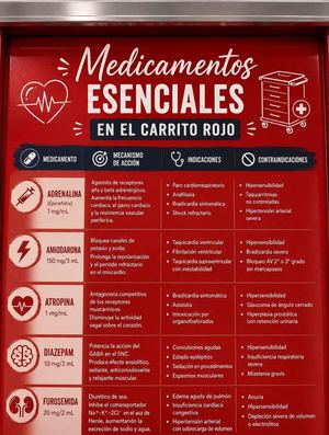 Medicamentos que Encontramos en un Carrito Rojo en Urgencias