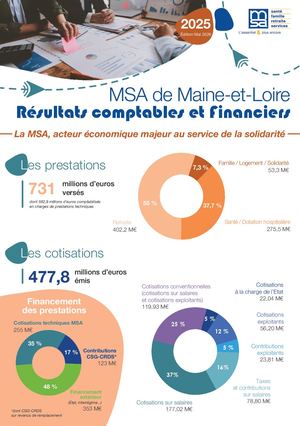 Nos Résultats Financiers 2025