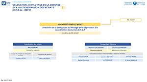 Organigramme Dpda 02072026
