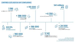 Chiffres clés - GHT Confluence - 2025