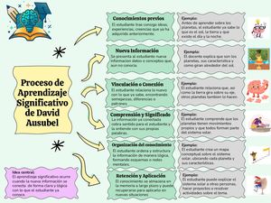 Esquema De Procesos De Aprendizaje Teoria De David Ausubel