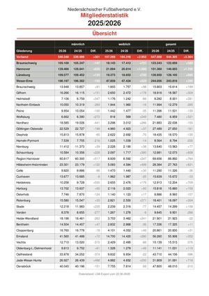 NFV Statistik 25/26