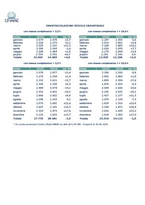 Veicoli Industriali Giugno 2026