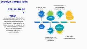 Evolución De La Wed