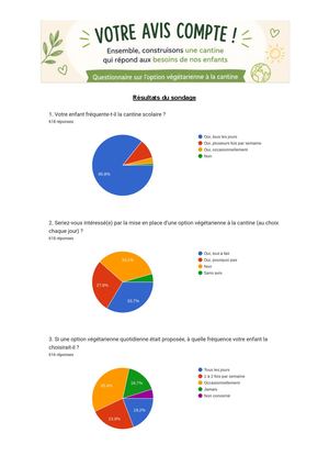 Résultats Du Sondage Cantine