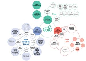 2026 07 15 Organigrammes Eole