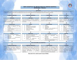 Mapa Conceptual Del Método Didáctico, Método Científico, Estrategia Y Técnica