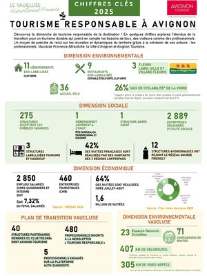 Tourisme Responsable Avignon 2025