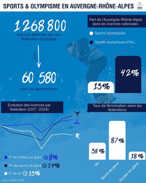 Sports & olympisme en Auvergne-Rhône-Alpes