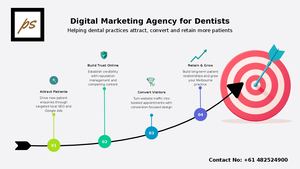 Best Digital Marketing Agency For Dentists