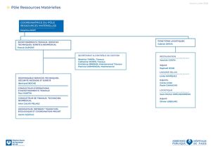 Organigramme Pôle Ressources Matérielles Juillet 2026
