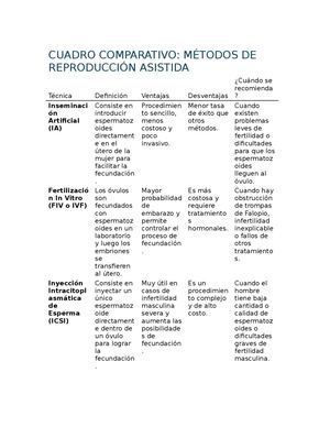 Cuadro Comparativo Métodos De Reproducción Asistida