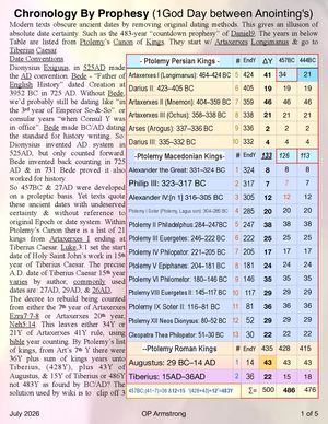 Chronology By Prophesy (One God Day between Anointing's)