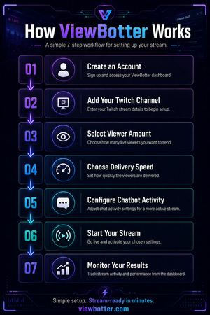 How Viewbotter Works
