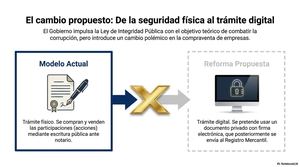 Ley de Integridad Pública, Consejo de Estado y reforma de las participaciones sociales