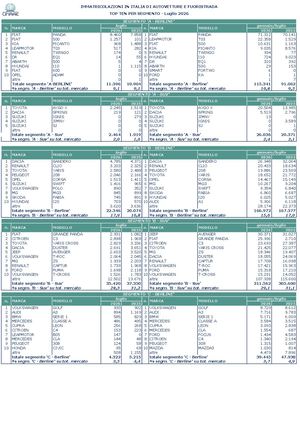 12 Top 10 Per Segmento Luglio 2026