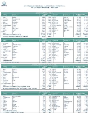 07 Top 10 Per Alimentazione Luglio 2026