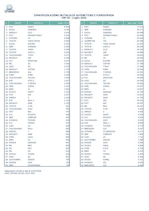 06 Top 50 Luglio 2026