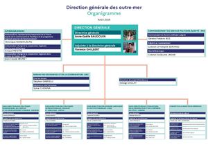 Organigramme de la Direction générale des outre-mer (DGOM) - Maj Août 2026