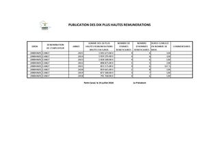 PUBLICATION DES DIX PLUS HAUTES REMUNERATIONS