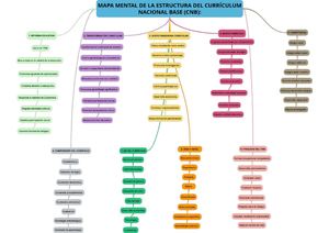 Mapa Mental De La Estructura Del Cnb Y El Desarrollo De Competencias
