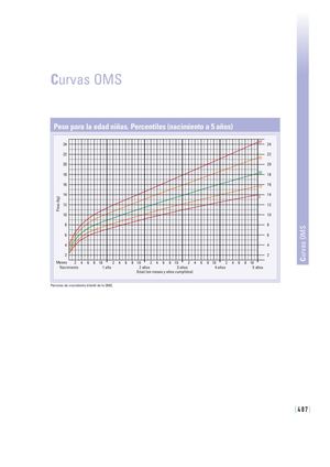 Curvas Oms