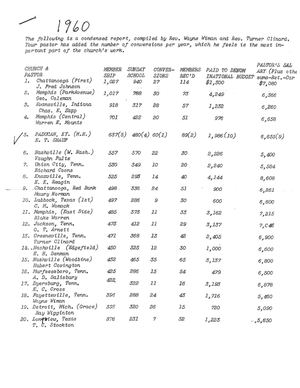 1960 Clergy Salaries
