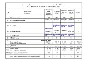 Зведена таблиця осн стат показників бібліотек МО 2025