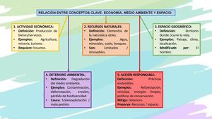 Relación Entre Conceptos Clave Economía, Medio Ambiente Y Espacio