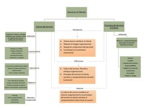 Tarea #1 Mapa Conceptual