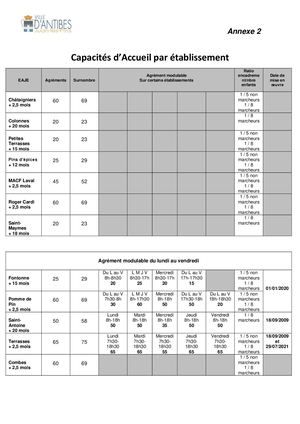 Annexe 2 - Capacités d’Accueil par établissement