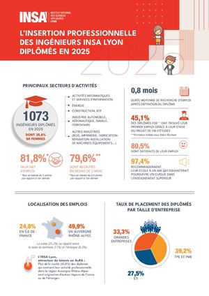 Infographie - Situation des ingénieurs diplômés. Promotion 2025.
