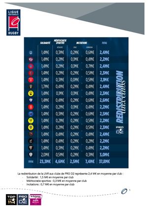 Pro D2 Communiqué Redistribution Revenus Lnr Aux Clubs Top 14 Et Pro D2