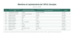 Membres et représentants de l’AFUL Canopée — mise à jour août 2026