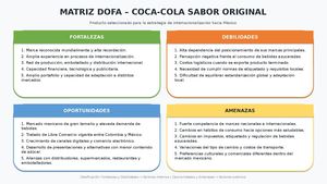 Matriz Dofa Coca Cola Mexico Editable Canva