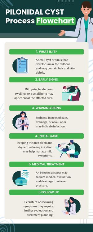 Patient Care Process Flowchart