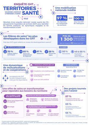 Les résultats de l'enquête GHT