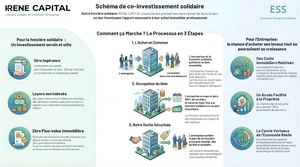 Irene Capital Co-Investissement Solidaire