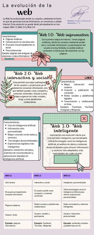 Infografía De La Evolución De La Web