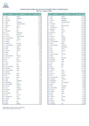 06 Top 50 Agosto 2026