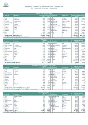 07 Top 10 Per Alimentazione Agosto 2026