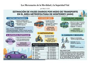 Los Mercenarios De La Movilidad Y La Seguridad Vial. Numero de viajes diarios en Monterrey por Stiky.IA 2026
