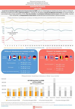 Observatoire métropolitain du tourisme Service tourisme -Direction culture et tourisme BAROMETRE MENSUEL Juillet 2026