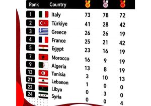 النتائج النهائية لألعاب البحر الأبيض المتوسط بطرانطو إيطاليا 03 09 2026 Taranto Italia Ramdani Mourad Oran Algérie