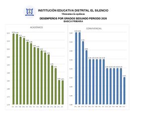 Rendimiento Academico Por Cursos 2026 Basica Primaria Segundo Periodo