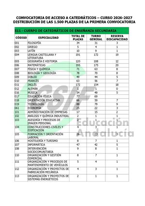 Plazas Convocatoria Acceso Cátedra 2026 - CSIF